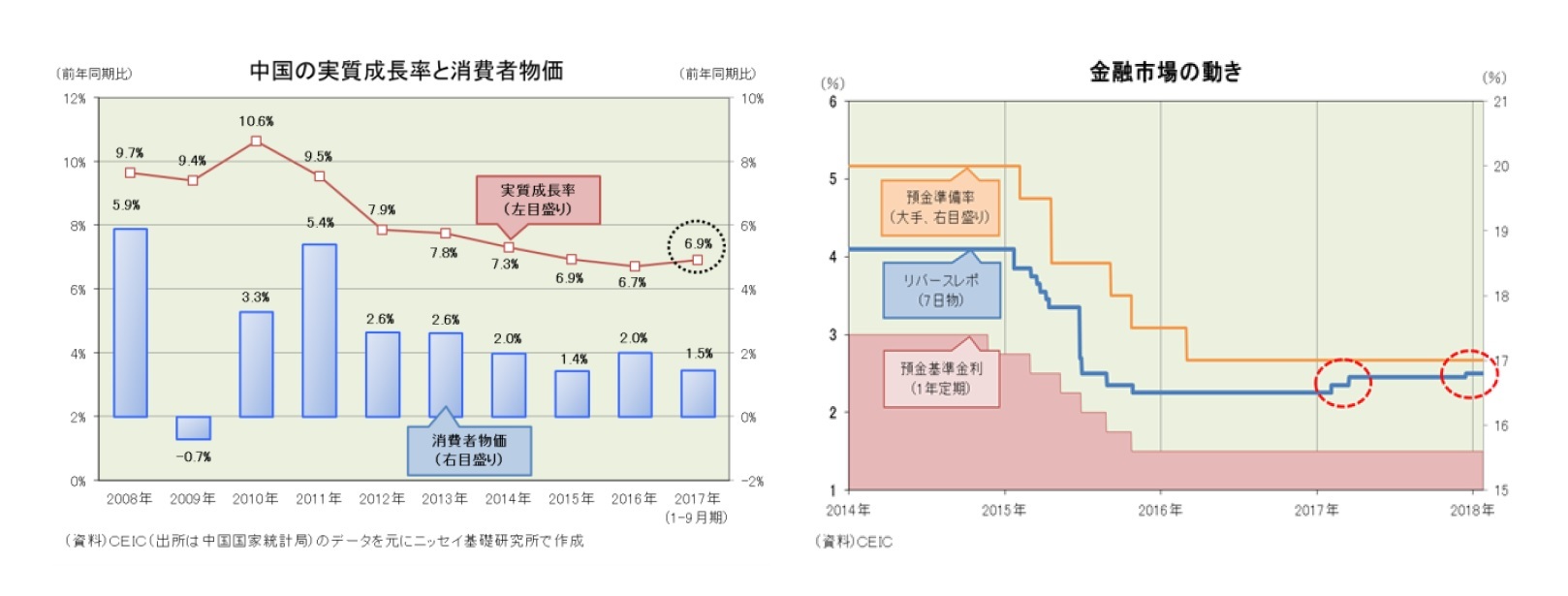 中国の実質成長率と消費者物価/金融市場の動き