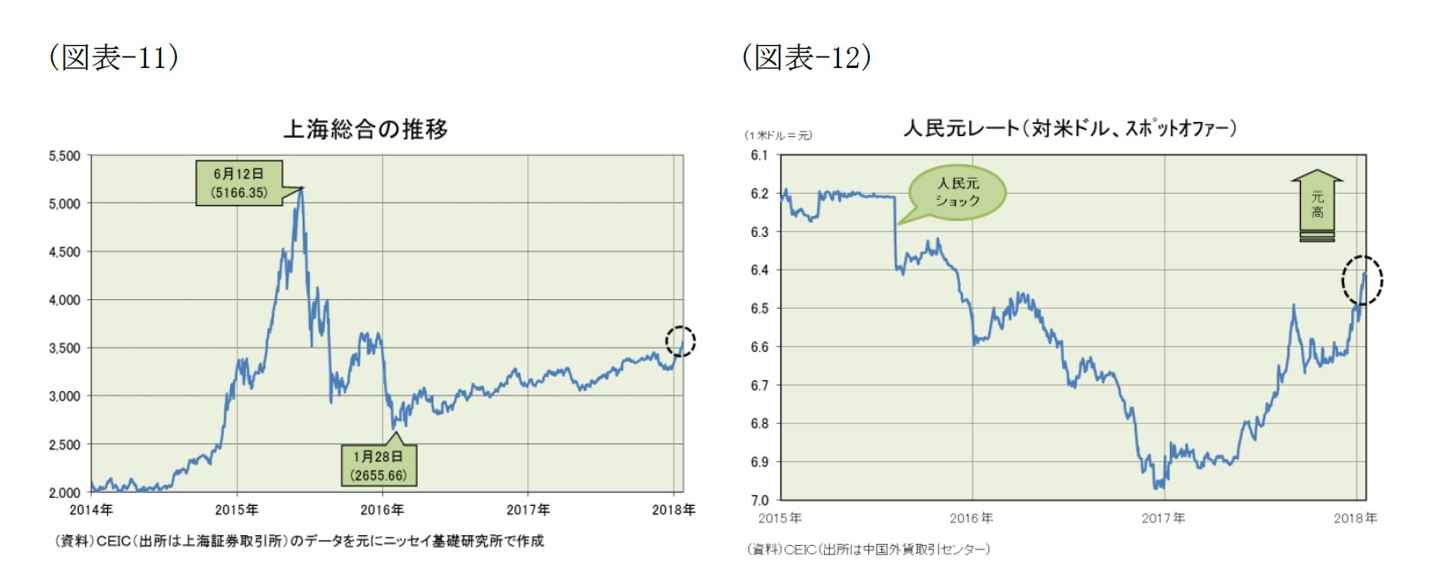 （図表-11）上海総合の推移/（図表-12）人民元レート(対米ドル、スポットオファー)