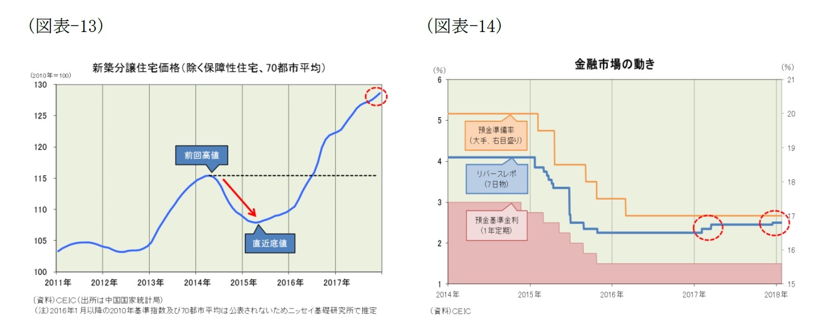 （図表-13）新築分譲住宅価格(除く保障性住宅、70都市平均)/（図表-14）金融市場の動き