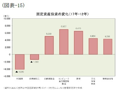 （図表-15）固定資産投資の変化(17年-12年)