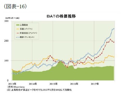 （図表-16）BATの株価推移