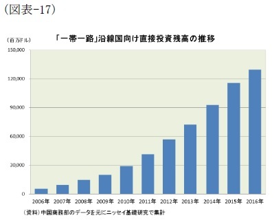 (図表-17)「一帯一路」沿線国向け直接投資残高の推移
