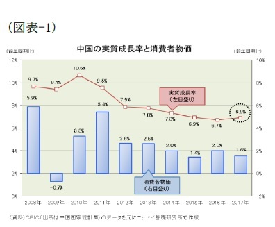 (図表-1)中国の実質成長率と消費者物価