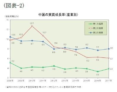 (図表-2)中国の実質成長率(産業別)