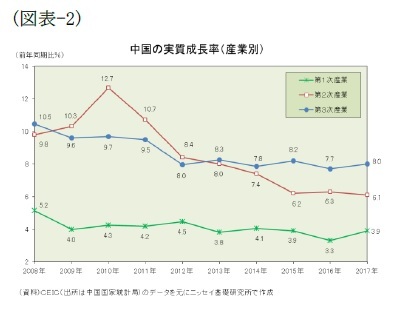 （図表-2）中国の実質成長率(産業別)