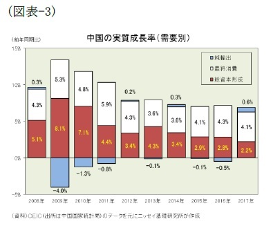 (図表-3)中国の実質成長率(需要別)