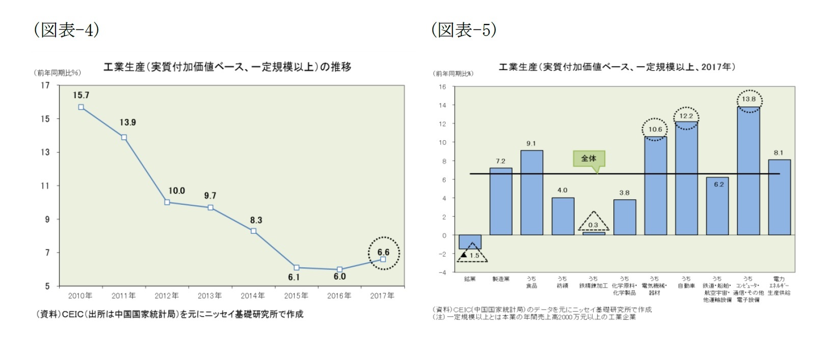 (図表-4)工業生産(実質付加価値ベース、一定規模以上)の推移/(図表-5)工業生産(実質付加価値ベース、一定規模以上、2017年)