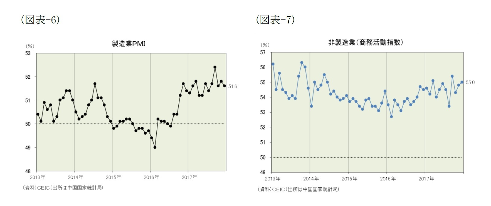 （図表-6）製造業PMI/（図表-7）非製造業(商務活動指数)