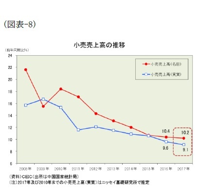 (図表-8)小売売上高の推移