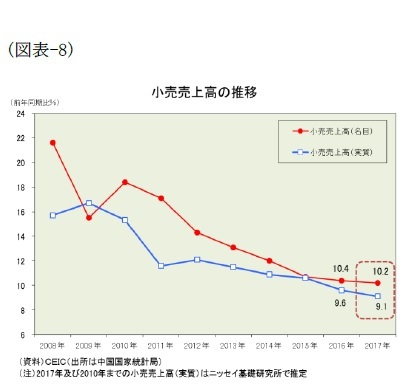 （図表-8）小売売上高の推移