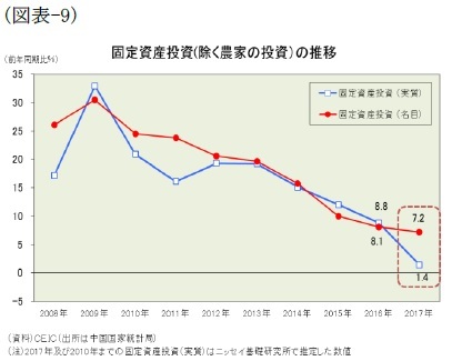(図表-9)固定資産投資(除く農家の投資)の推移