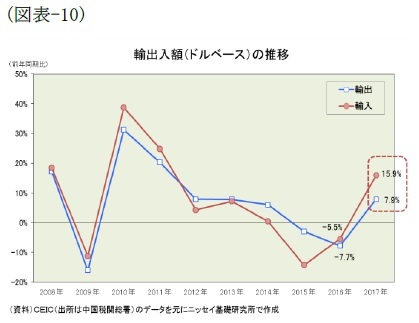 （図表-10）輸出入額(ドルベース)の推移
