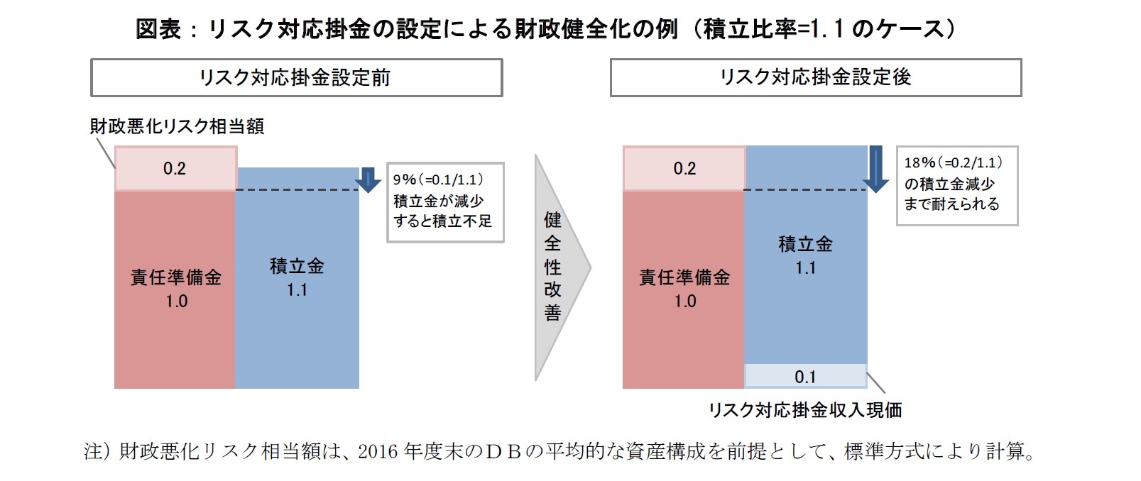 図表：リスク対応掛金の設定による財政健全化の例