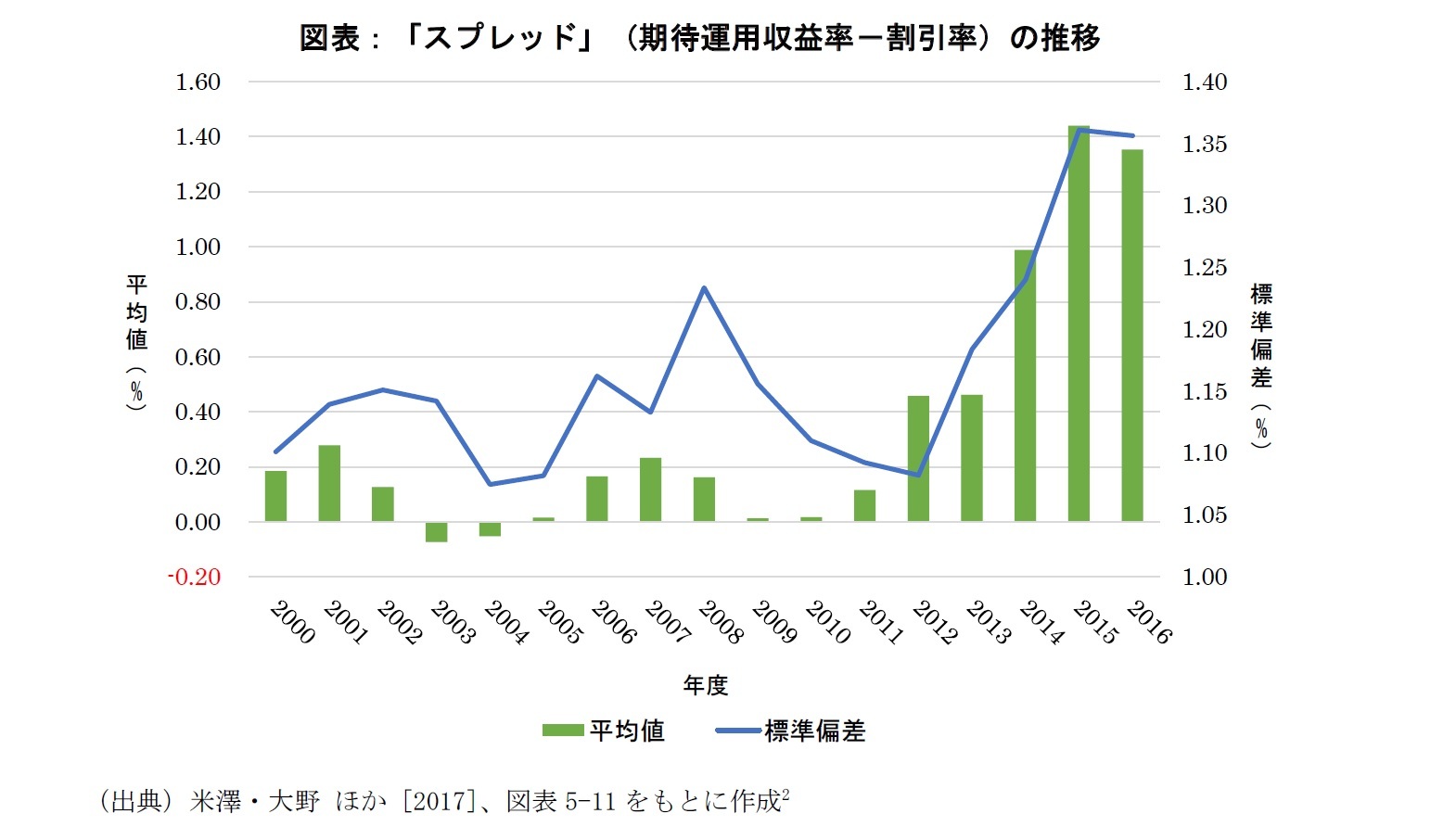 図表：「スプレッド」（期待運用収益率-割引率）の推移