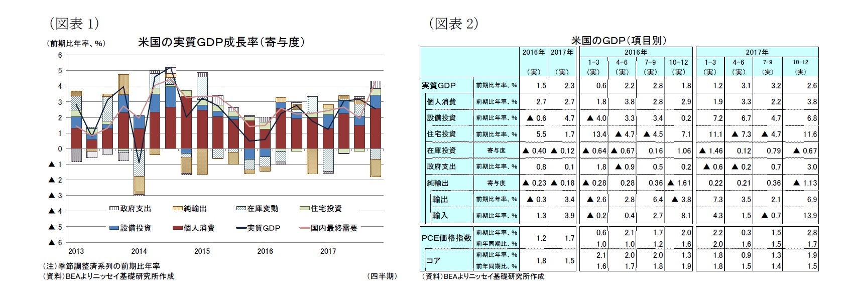 （図表1）米国の実質ＧＤＰ成長率（寄与度）/（図表2）米国のＧＤＰ（項目別）