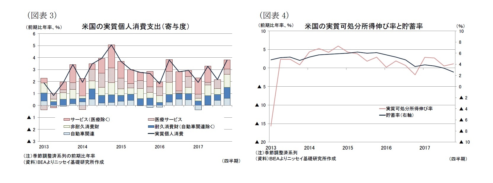 （図表3）米国の実質個人消費支出（寄与度）/（図表4）米国の実質可処分所得伸び率と貯蓄率