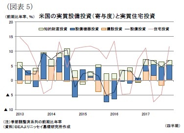 (図表5)米国の実質設備投資(寄与度)と実質住宅投資