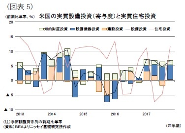 （図表5）米国の実質設備投資（寄与度）と実質住宅投資