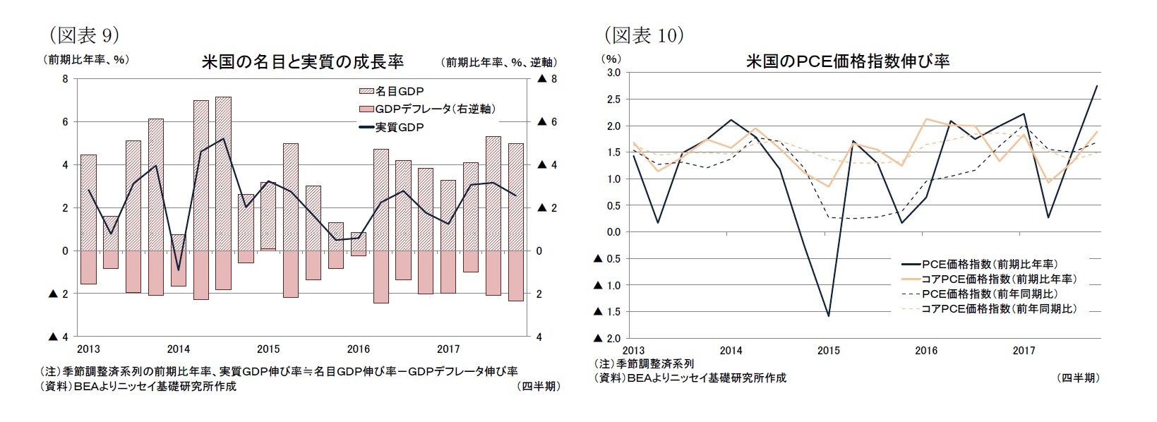 （図表9）米国の名目と実質の成長率/（図表10）米国のＰＣＥ価格指数伸び率