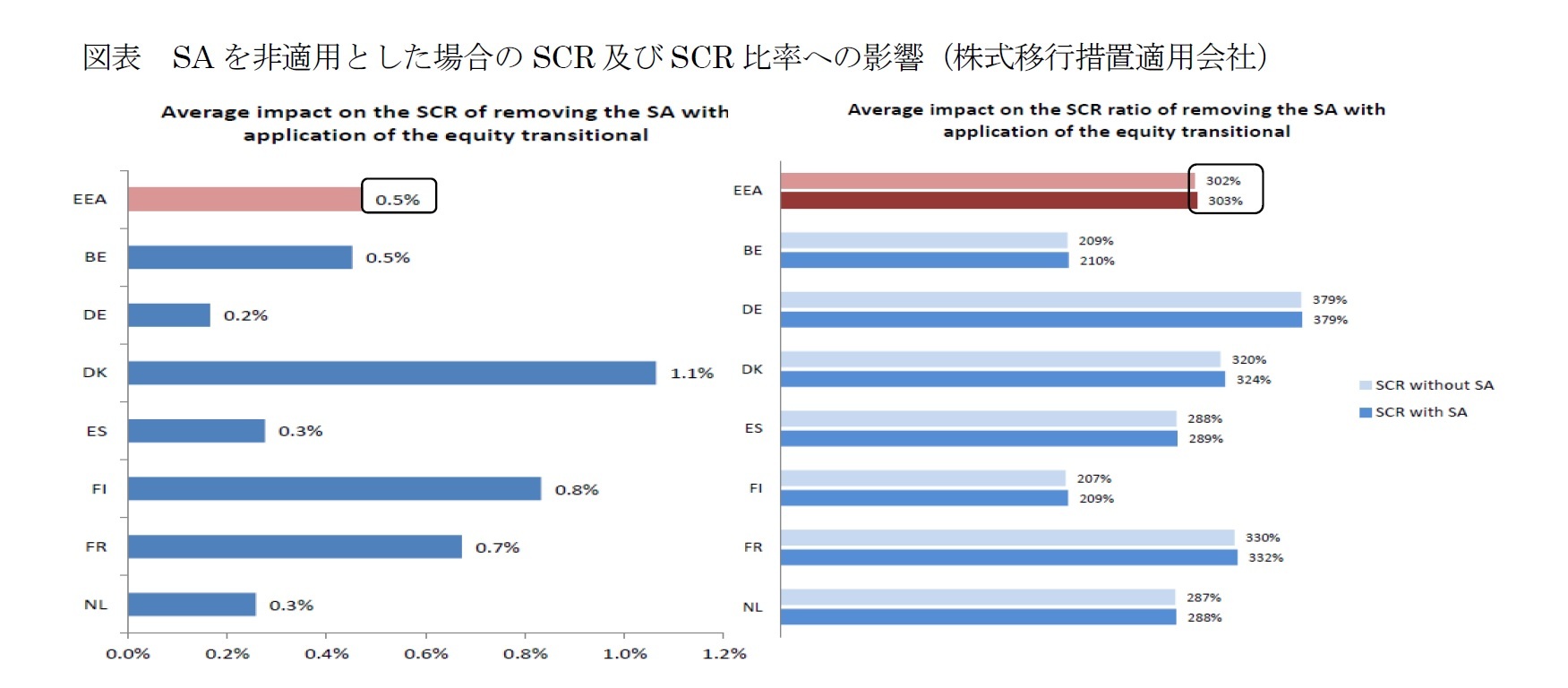 図表 SA を非適用とした場合のSCR及びSCR比率への影響（株式移行措置適用会社）