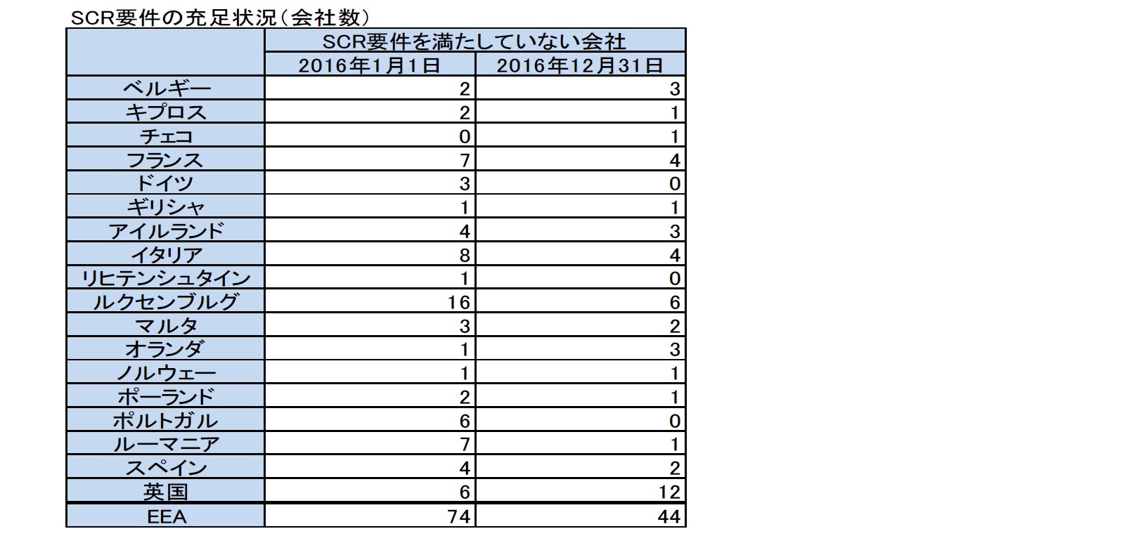 SCR要件の充足状況（会社数）