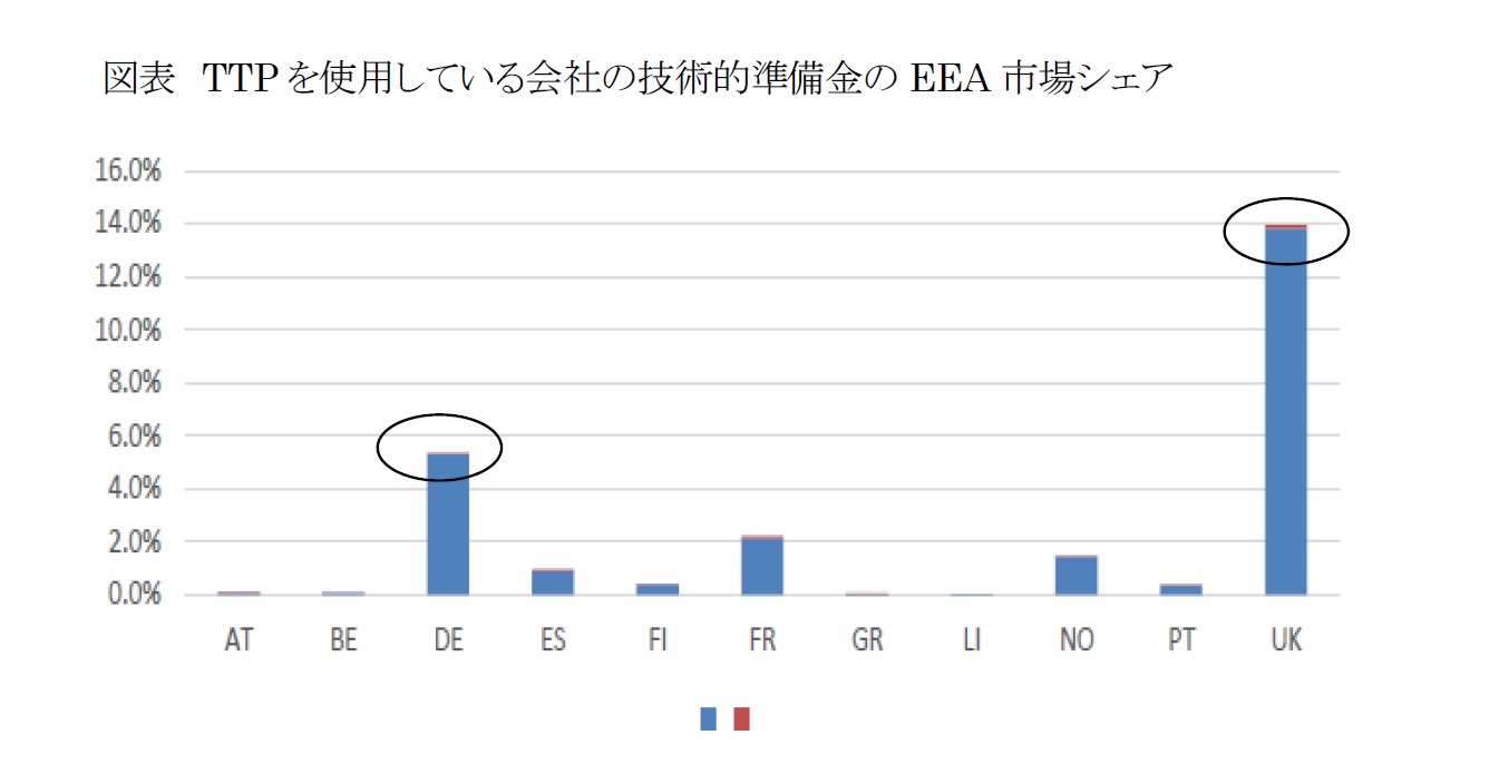 図表 TTPを使用している会社の技術的準備金のEEA市場シェア