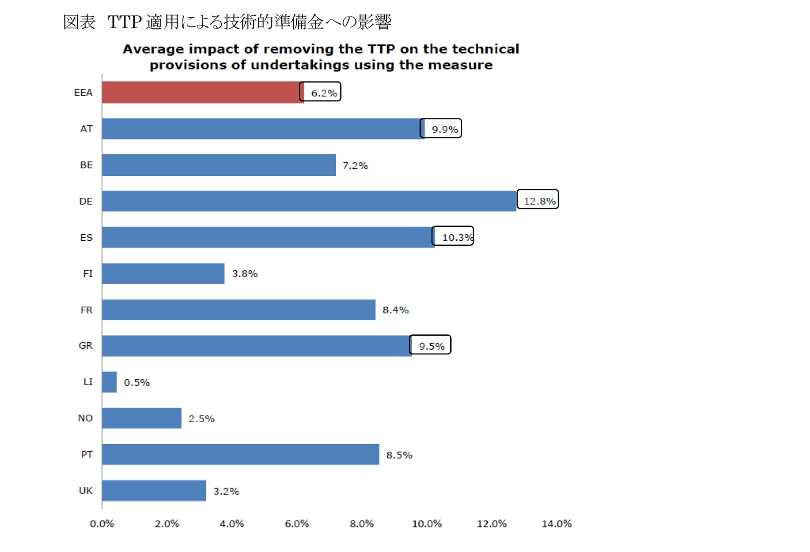 図表 TTP適用による技術的準備金への影響