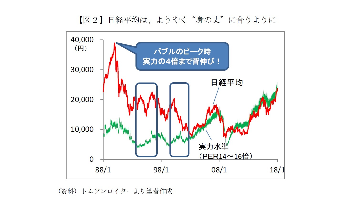 【図２】日経平均は、ようやく“身の丈”に合うように