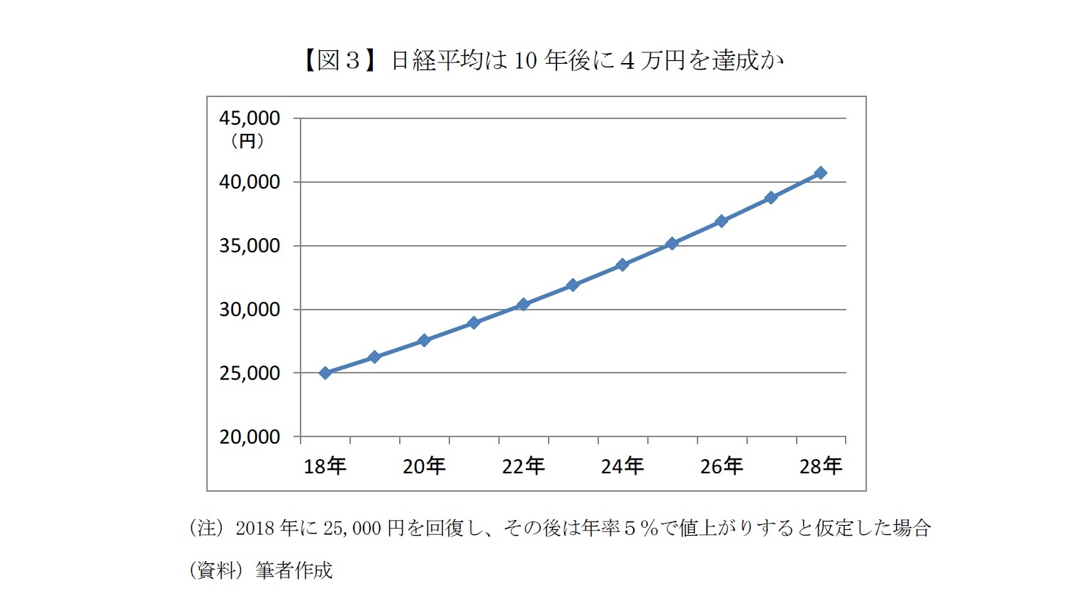 【図３】日経平均は10年後に４万円を達成か