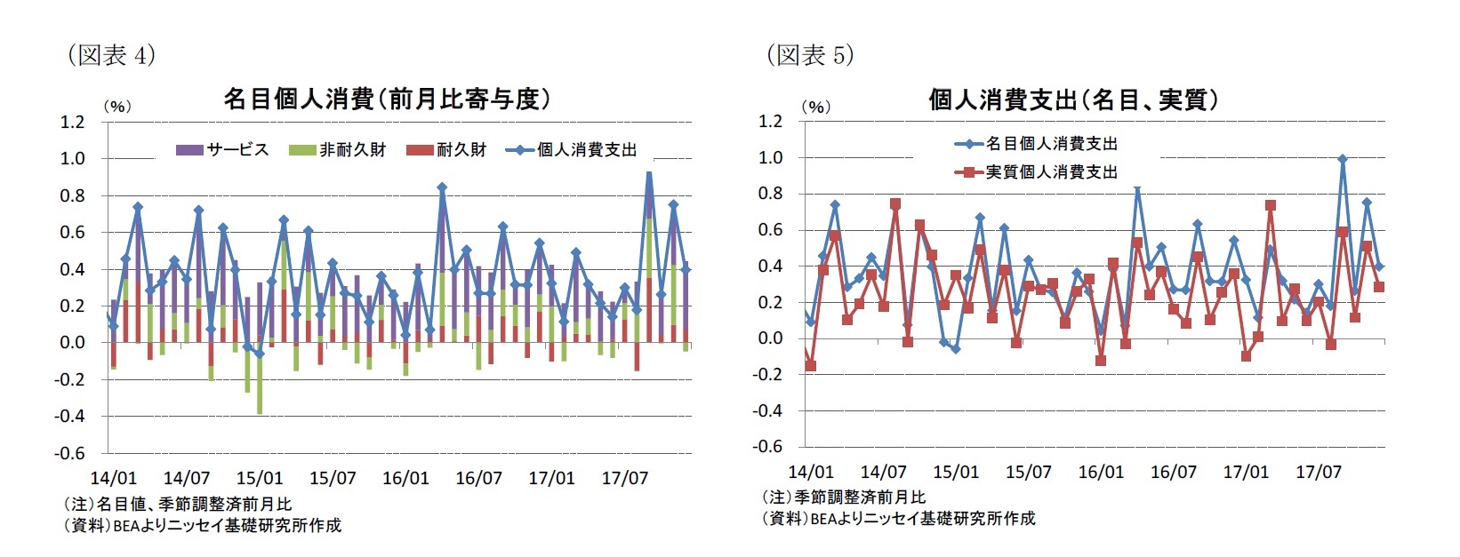 （図表4）名目個人消費（前月比寄与度）/（図表5）個人消費支出（名目、実質）