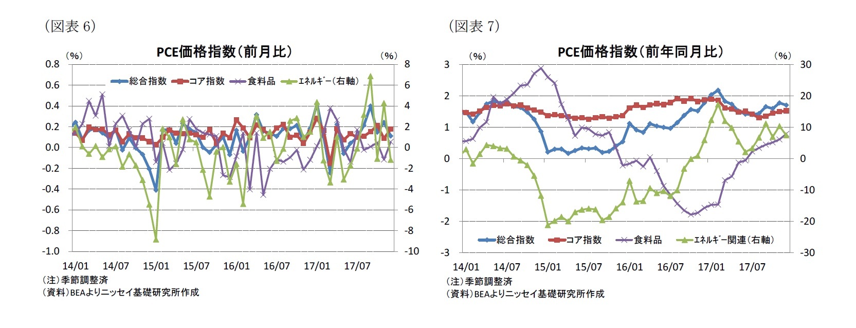 （図表6）PCE価格指数（前月比）/（図表7）PCE価格指数（前年同月比）