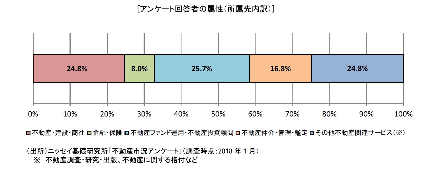 [アンケート回答者の属性（所属先内訳）]