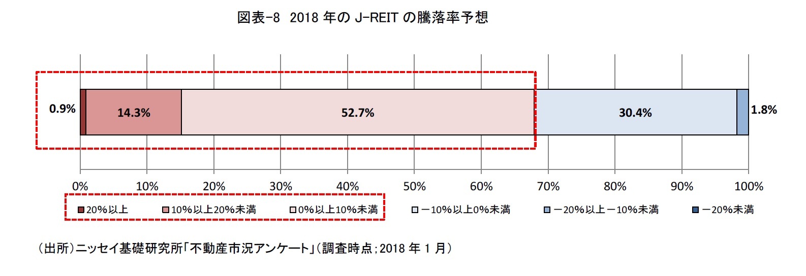 図表-8 2018年のJ-REITの騰落率予想