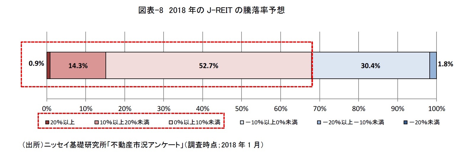 図表-8　2018年のJ-REITの騰落率予想