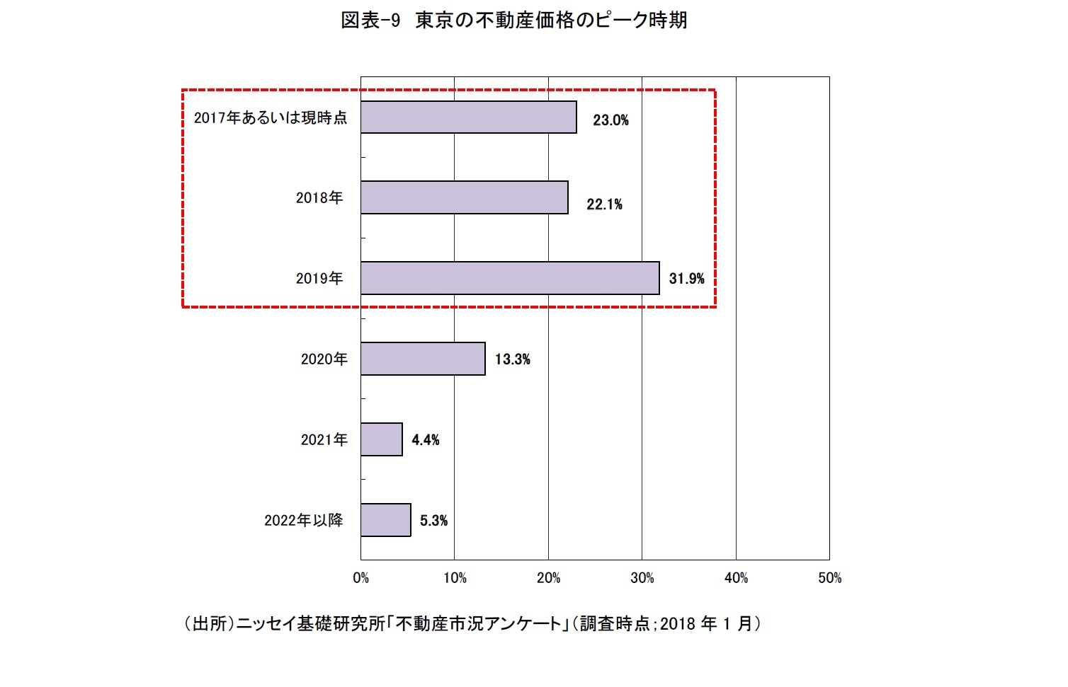 図表-9　東京の不動産価格のピーク時期