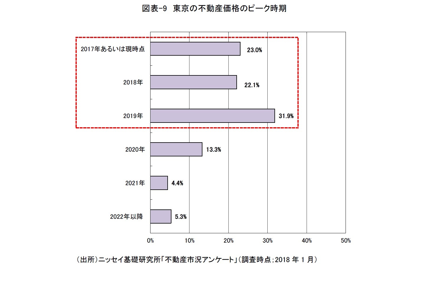 図表-9　東京の不動産価格のピーク時期