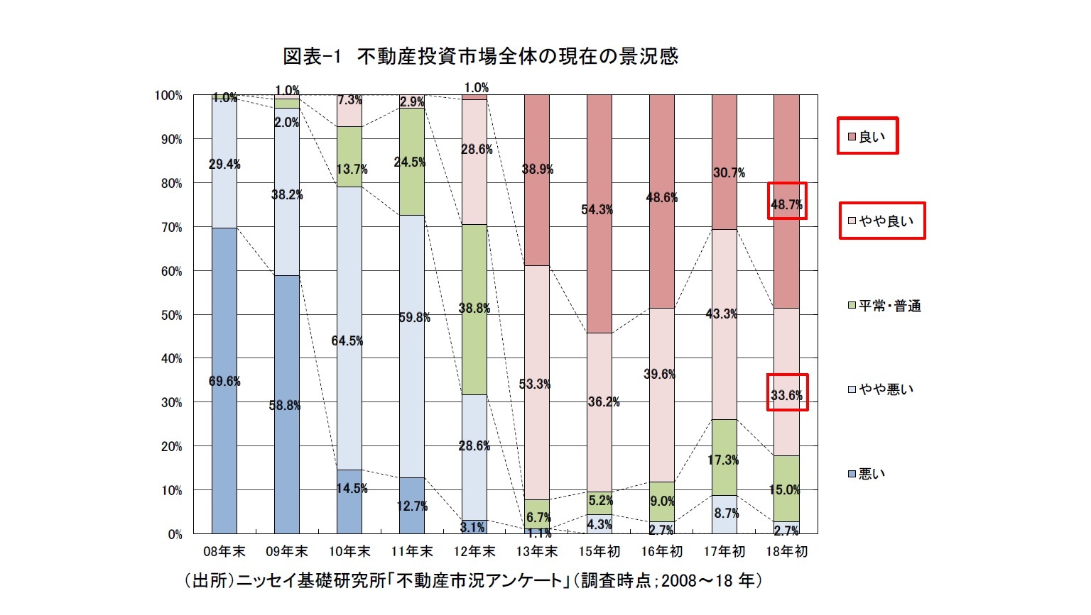 図表-1　不動産投資市場全体の現在の景況感