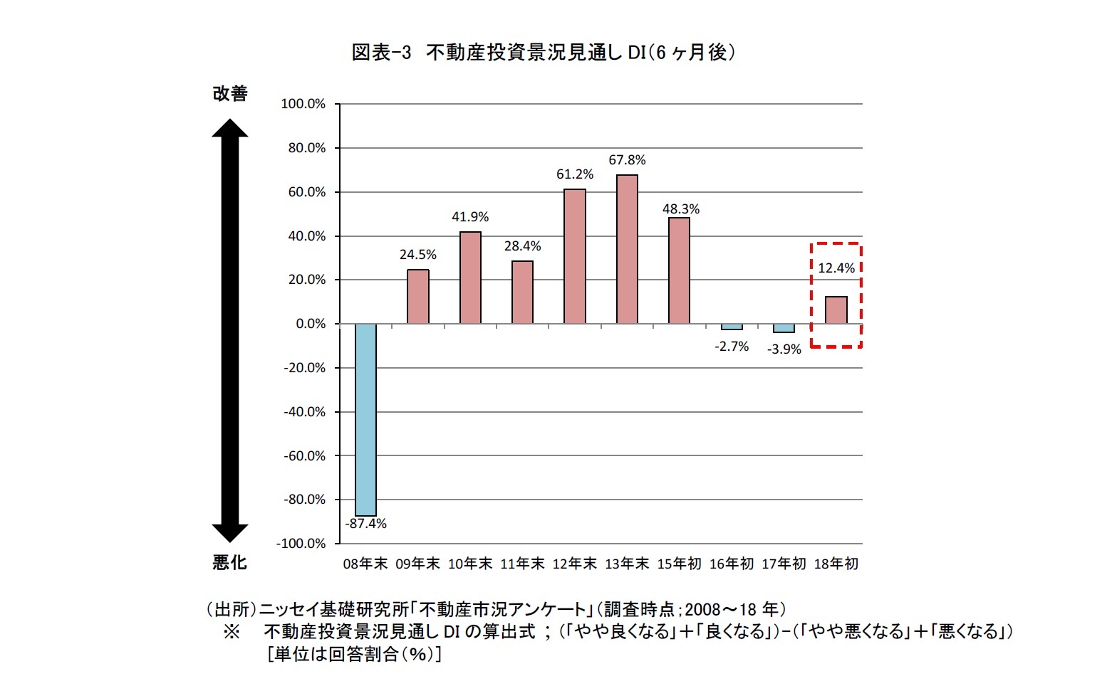 図表-3　不動産投資景況見通しDI（6ヶ月後）