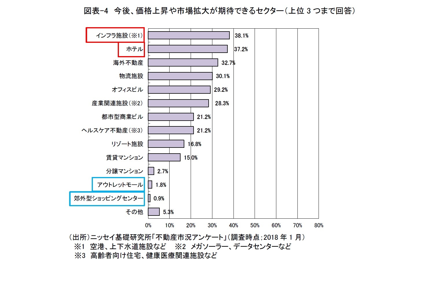 図表-4　今後、価格上昇や市場拡大が期待できるセクター（上位3つまで回答）