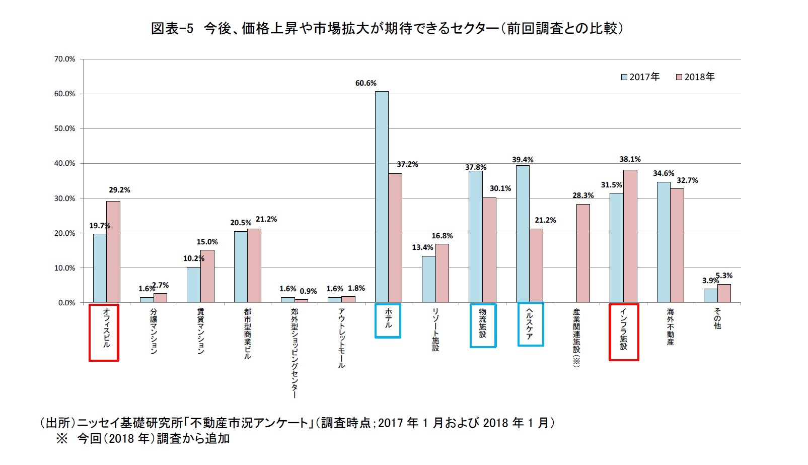 図表-5　今後、価格上昇や市場拡大が期待できるセクター（前回調査との比較）