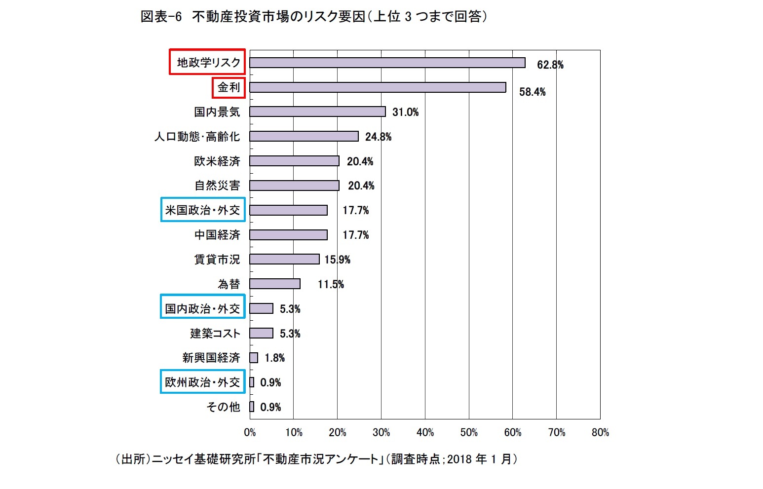 図表-6　不動産投資市場のリスク要因（上位3つまで回答）