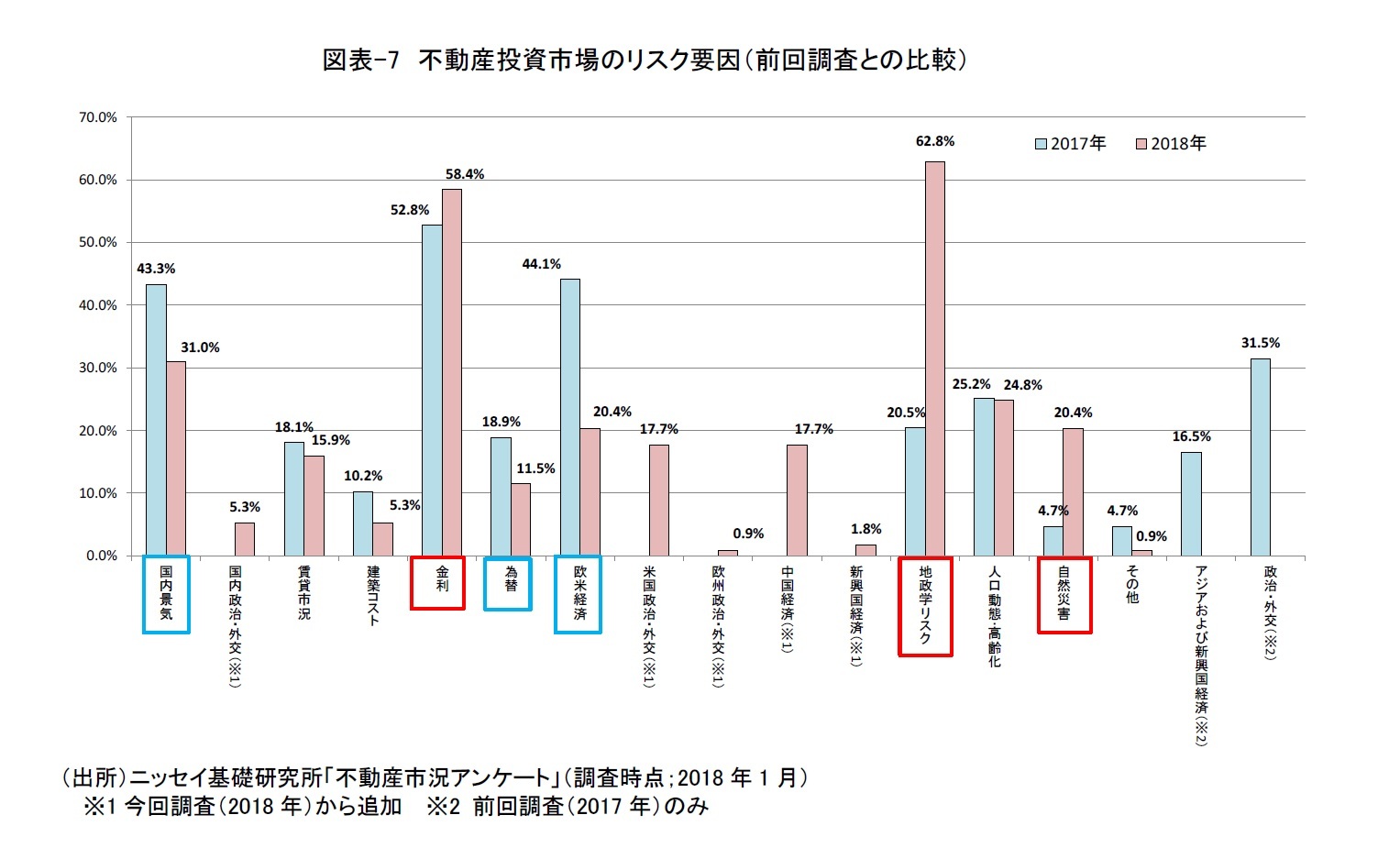図表-7　不動産投資市場のリスク要因（前回調査との比較）　