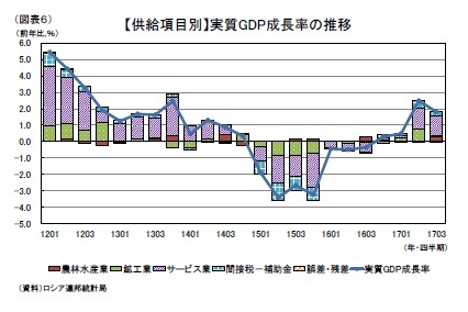 （図表６）【供給項目別】実質GDP成長率の推移