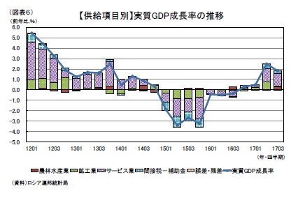(図表6)【供給項目別】実質GDP成長率の推移