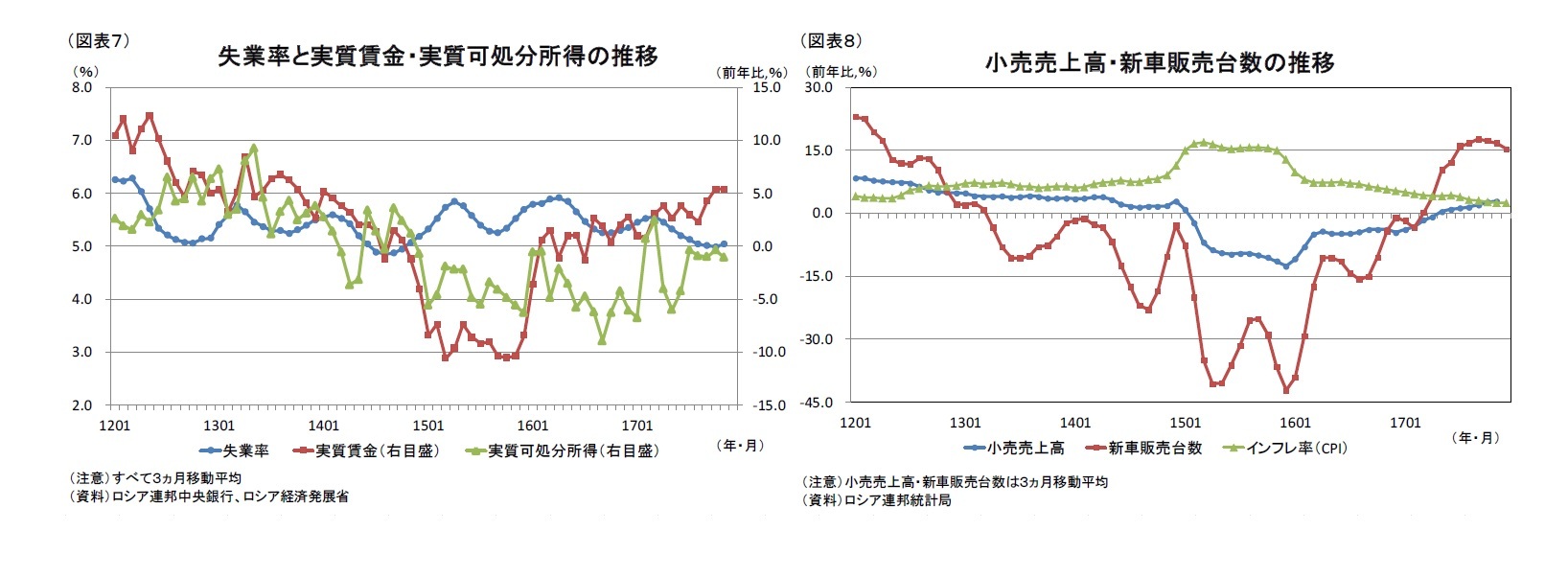 （図表７）失業率と実質賃金・実質可処分所得の推移/（図表８）小売売上高・新車販売台数の推移
