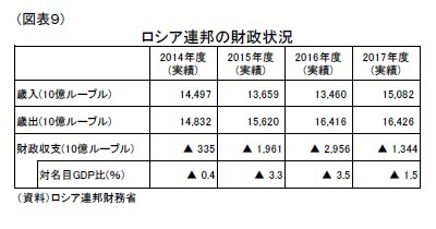 (図表9)ロシア連邦の財政状況