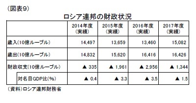 (図表９)ロシア連邦の財政状況