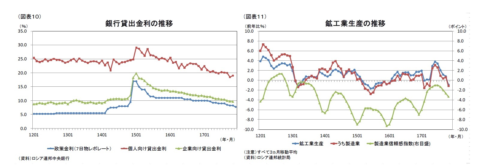 (図表10)銀行貸出金利の推移/(図表11)鉱工業生産の推移