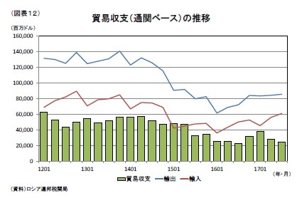 （図表12）貿易収支（通関ベース）の推移