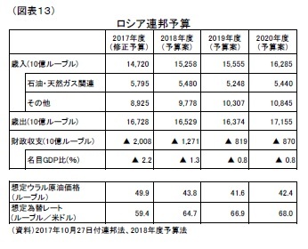 (図表13)ロシア連邦予算